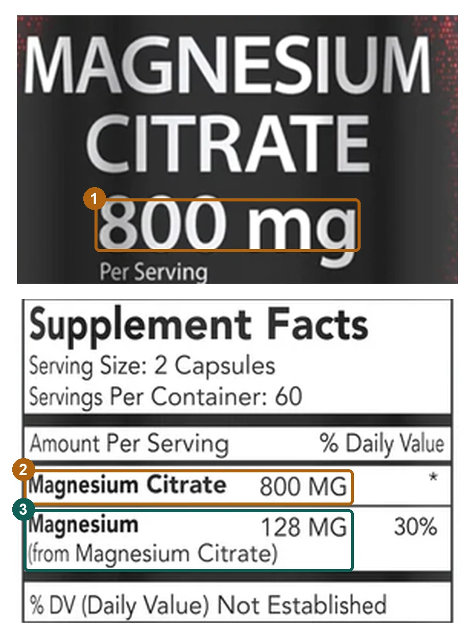A magnesium citrate label: the front says 800 mg per serving; the Supplement Facts panel lists magnesium citrate 800 mg and, below it, magnesium 128 mg, 30% Daily Value.